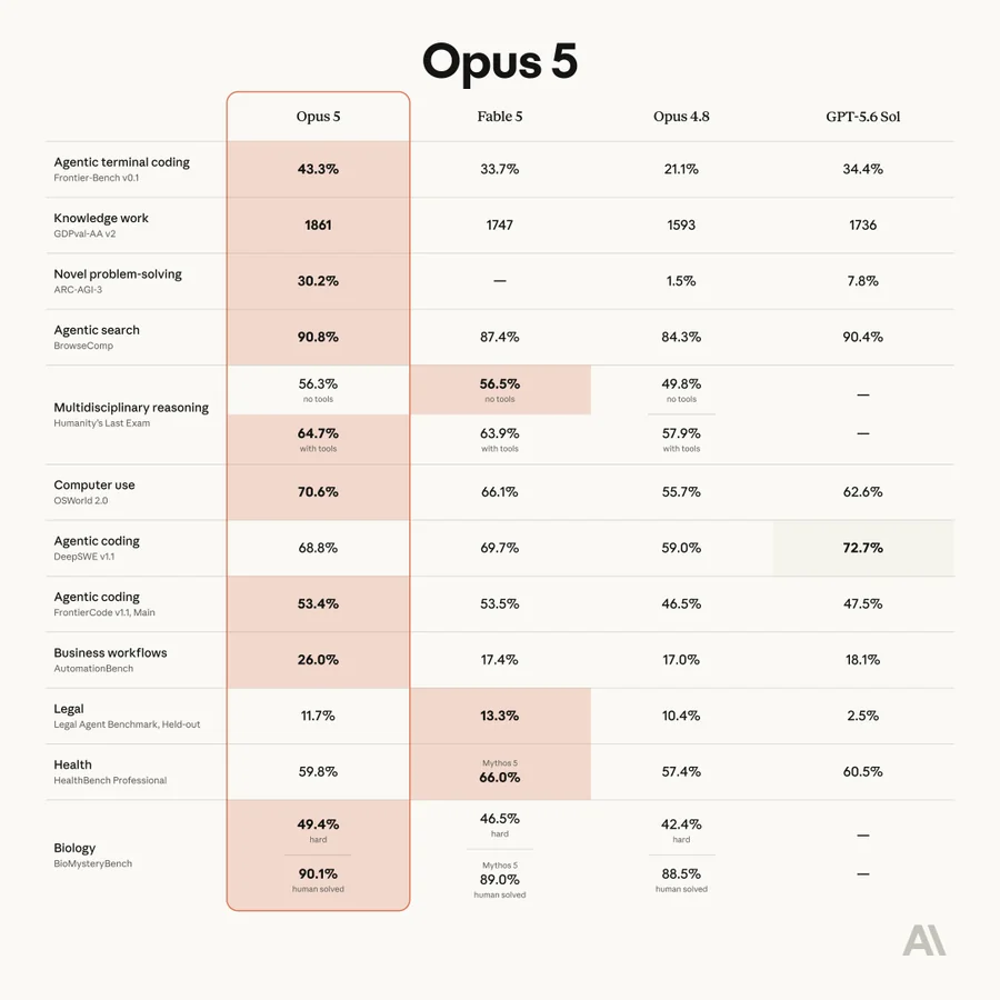 Claude Opus 5 Review: I Built 6 Projects to Test Anthropic's Smartest Model